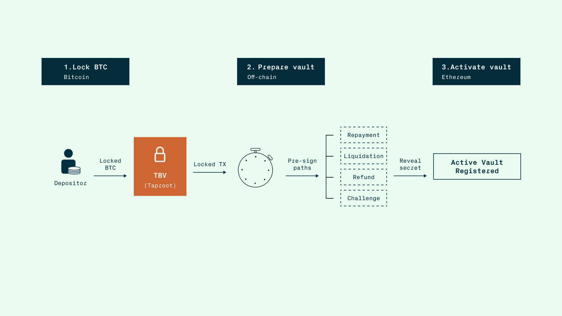 TBV peg-in flow: lock BTC, prepare vault, and activate vault through Ethereum coordination